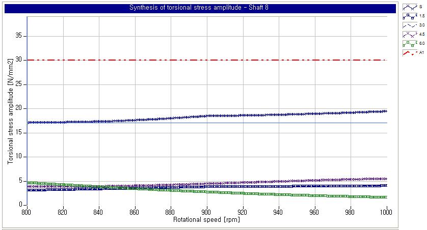 Torsional stress amplitude on shaft 8 after applying designed parameter of damper (Table 3.4)