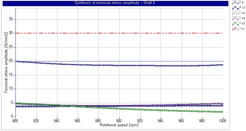Torsional stress amplitude on shaft 8 after applying designed parameter of damper (Table 7)