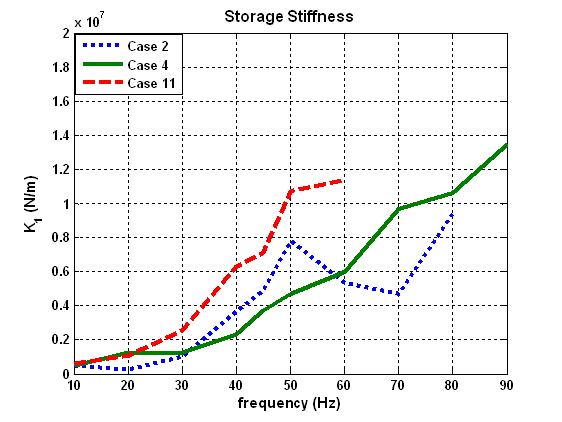 Storage stiffness