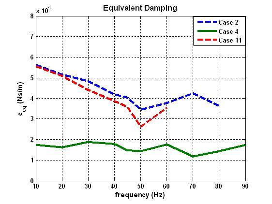 Equivalent damping coefficient