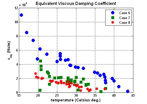 Equivalent damping viscous coefficient