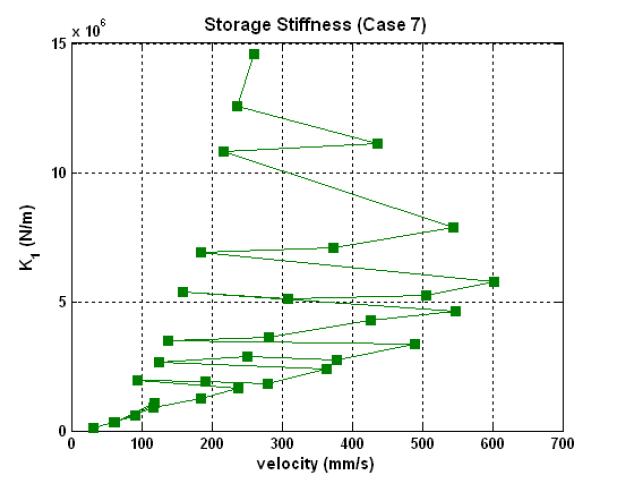 Storage stiffness: Case 7