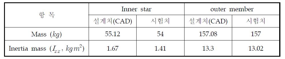 Inner star와 Outer member의 질량 및 관성 측정값