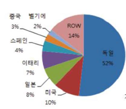 세계 태양전지 시장 점유율