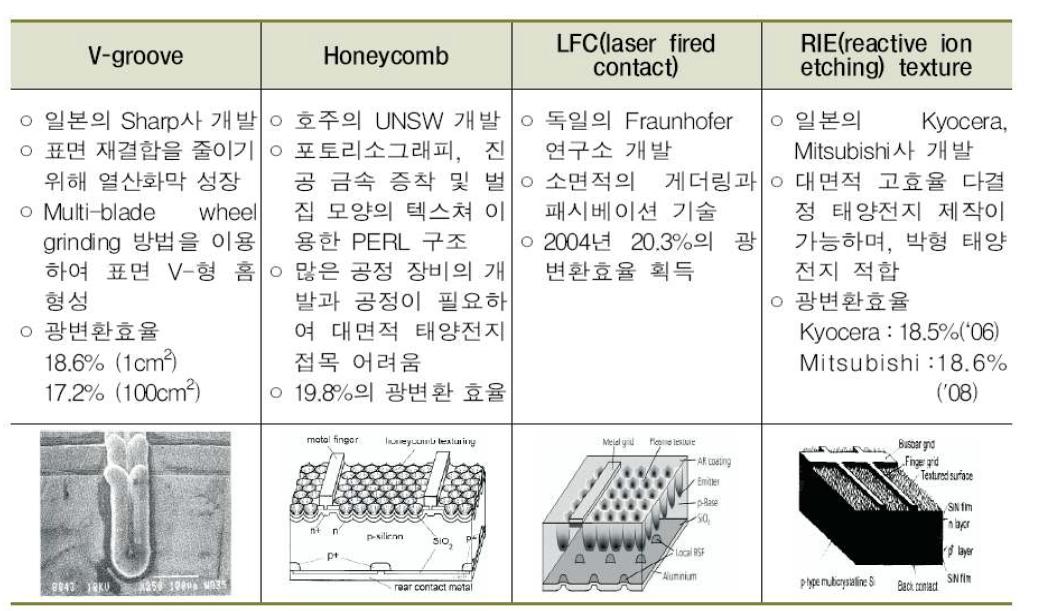 대표적인 다결정 실리콘 고효율 태양전지