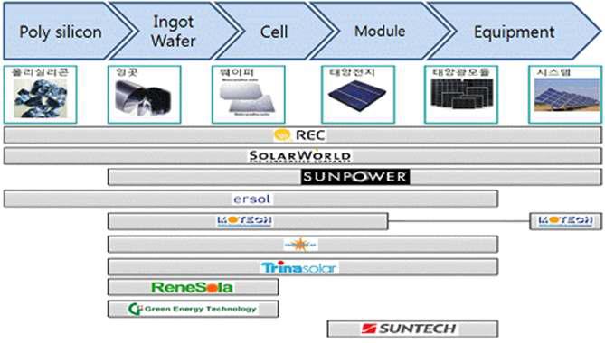 태양광 산업의 밸류체인 및 대표 기업