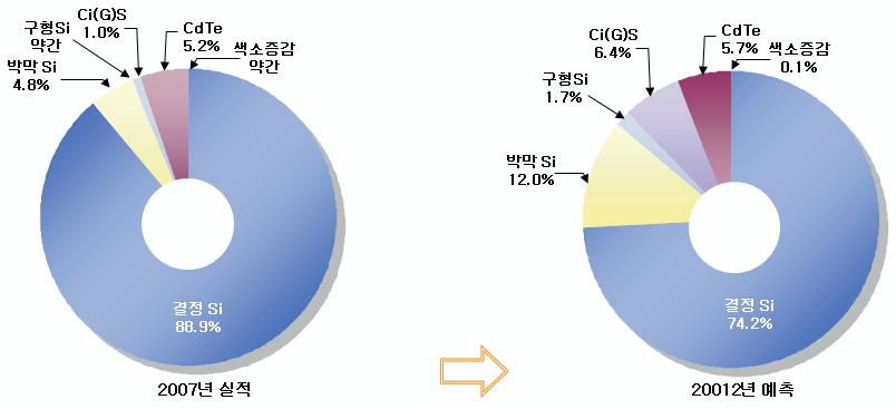 태양전지 종류별 세계 시장 전망