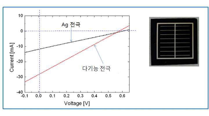 산화금속 전극을 이용한 태양전지 특성 향상 결과