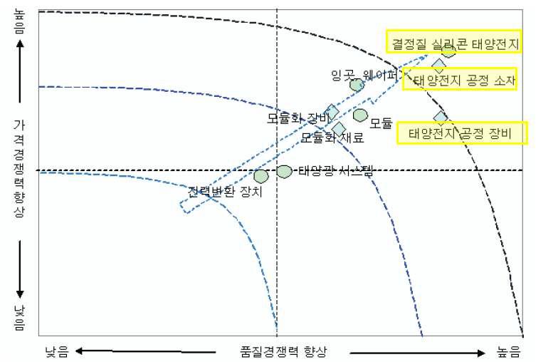 Supply chain 별 경쟁력 기여도