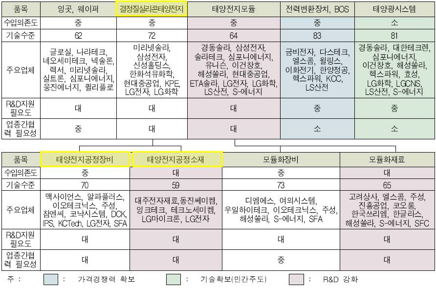 국내 태양광 산업체 분포 및 기술수준 비교도