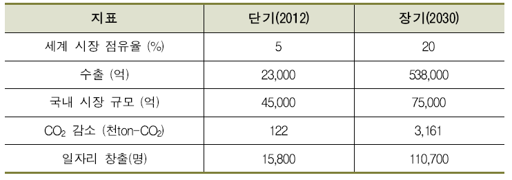 정부의 태양광 단계별 상세 목표