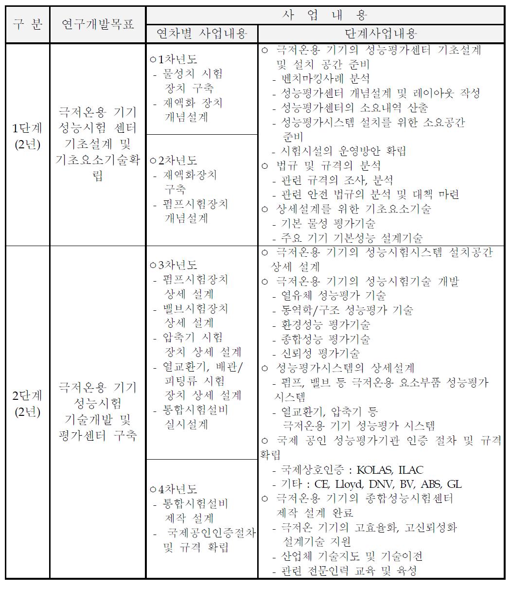 연차별 연구개발 목표 및 내용