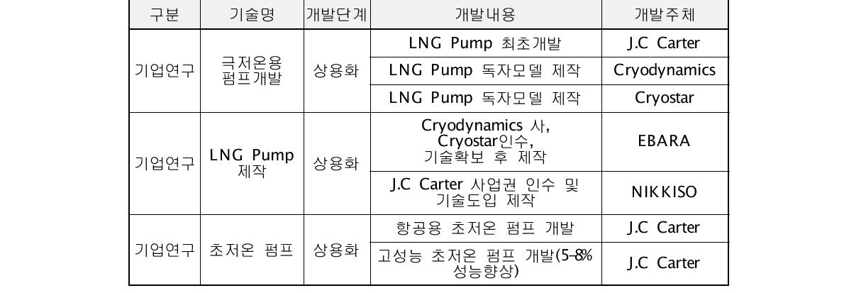 해외 주요국 기술개발 현황