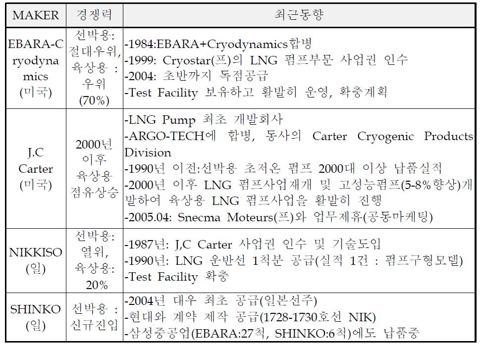 해외 선진업체의 최근 동향