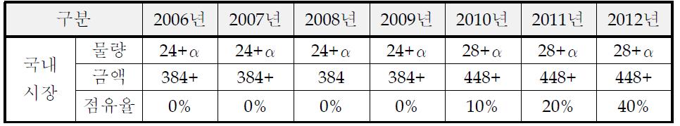 LNG Cargo Pump 의 국내시장 전망.