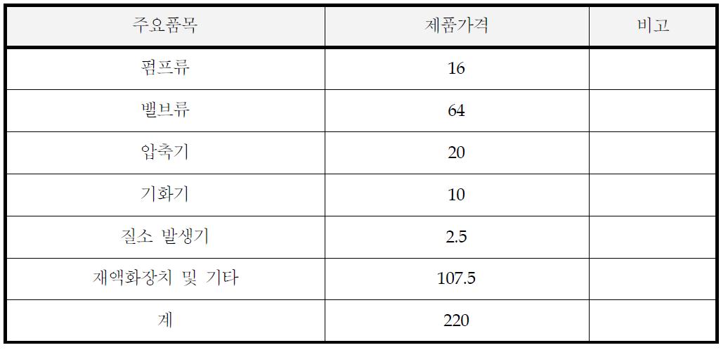 LNG 선박 척당 극저온 기자재 비용