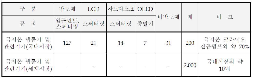 반도체/디스플레이용 극저온 기기 시장현황