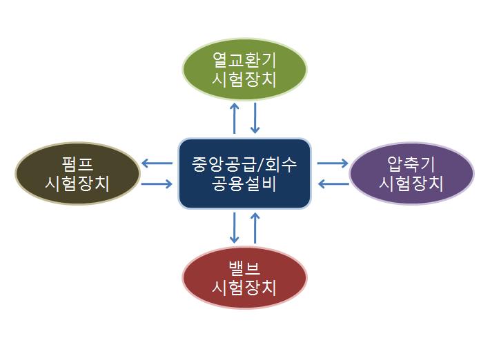 극저온 및 LNG 통합 성능시험설비