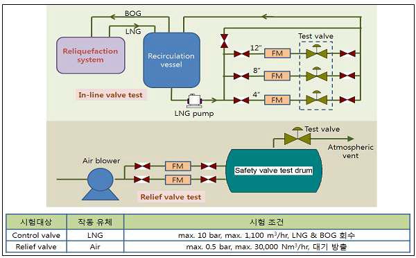밸브 성능 시험설비 개념설계 결과