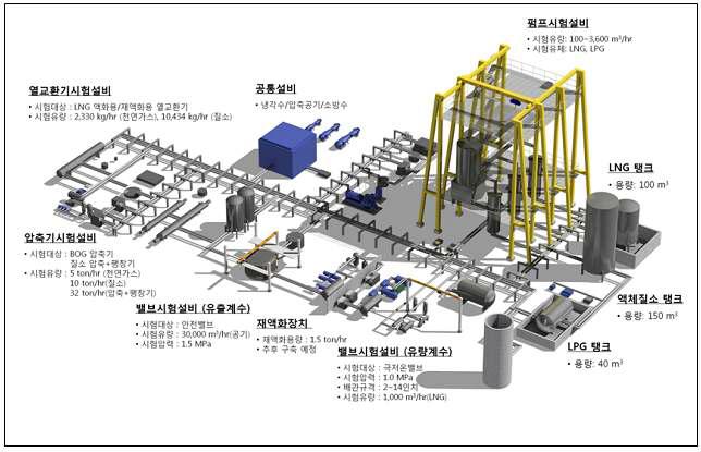LNG·극저온기계기술 시험인증센터 통합시험설비 조감도