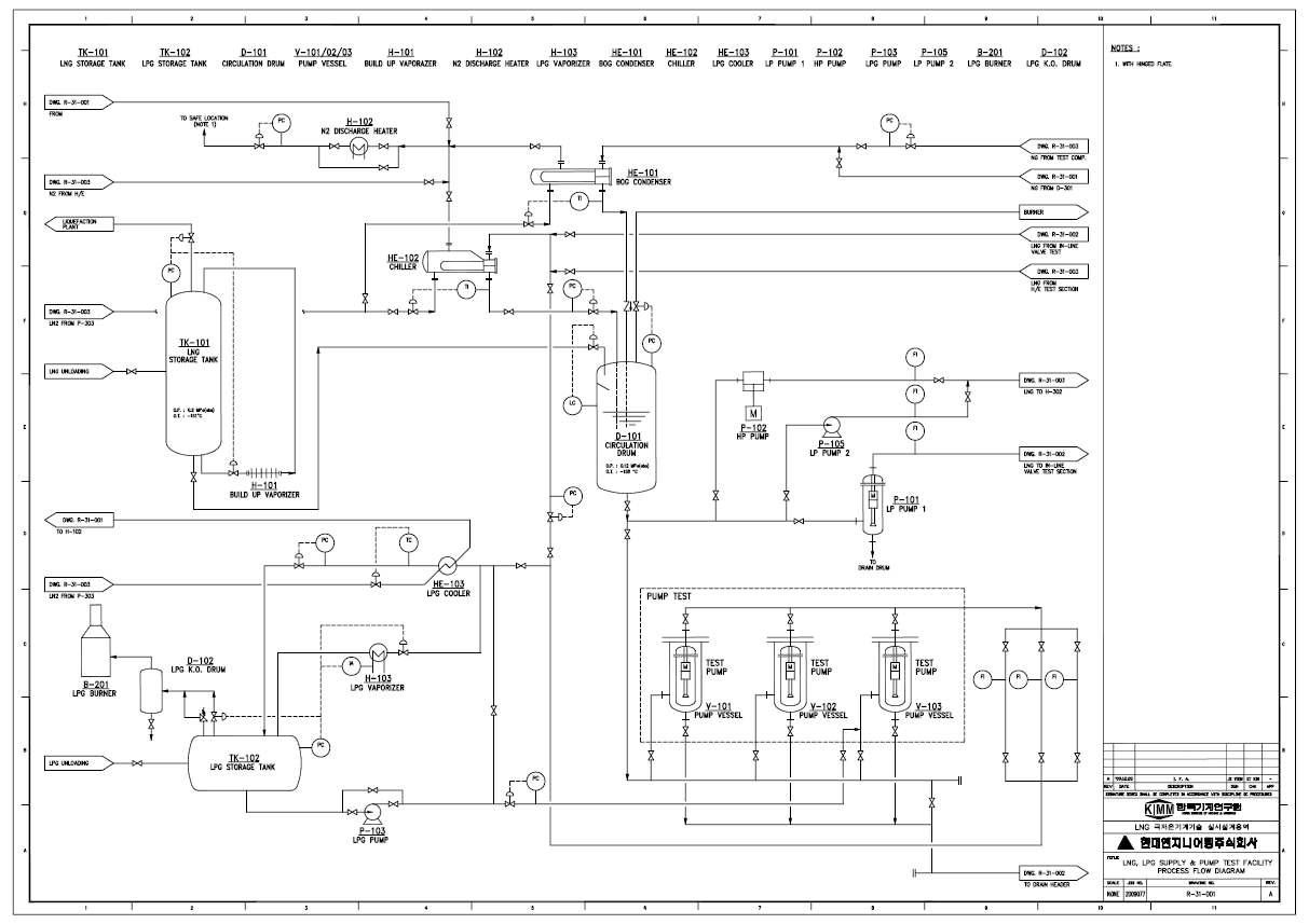 LNG·극저온기계기술 시험인증센터 시험설비 PFD [R-31-001]