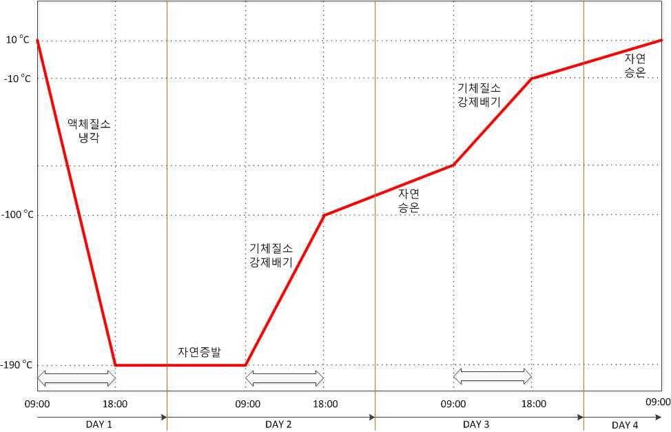 냉각 프로파일