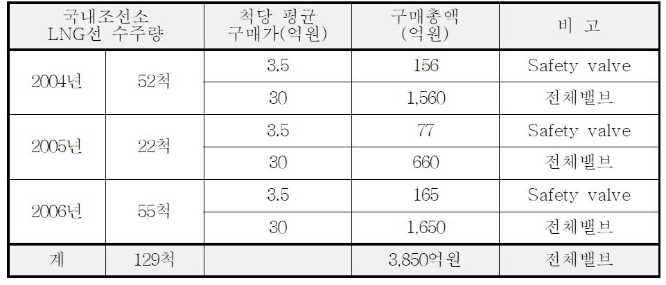 LNG 운반선 관련 밸브의 국내시장(육상관련 시장은 제외)