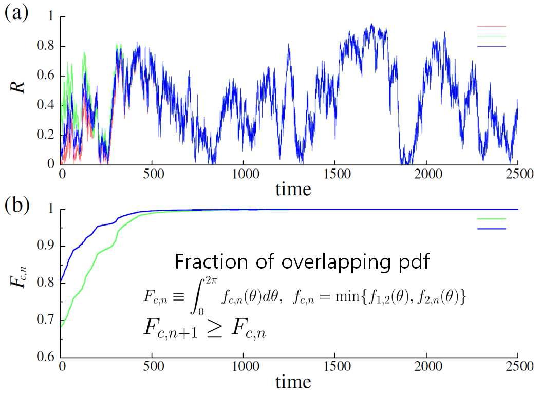 (a) 위상 분포의 시간에 따른 변화를 통해 동기화 정도의 큰 폭의 요동과 같은 입력에 대한 동일 생성을 확인함. (b) 두 초기조건 에 대해 두 위상 분포 겹치는 영역의 면적 측정. 수학적으로는 겹치 는 영역의 크기가 감소하지 않는다는 것을 보임.