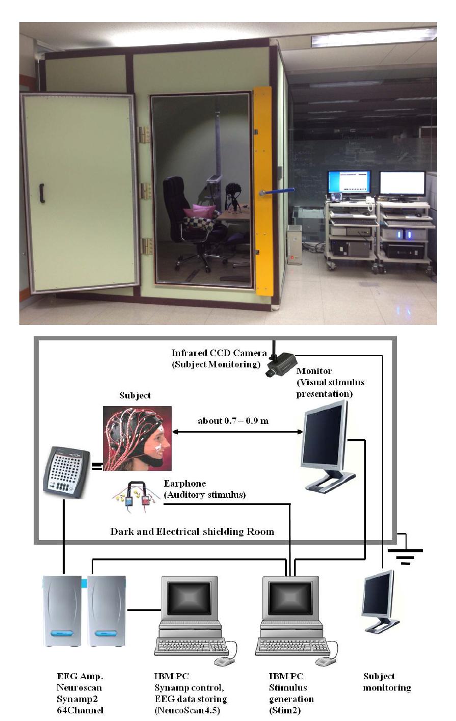 뇌파측정 시스템 사진 및 모식도