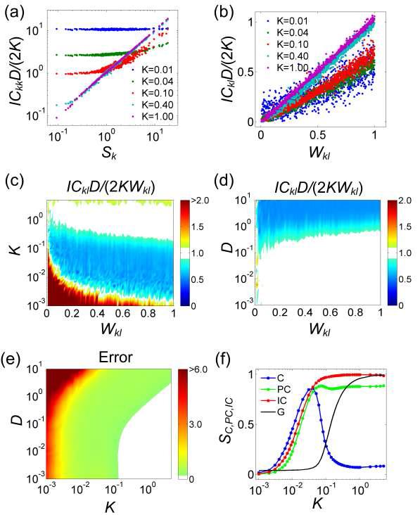 Dependence of the inverse phase synchronization index on the link weight