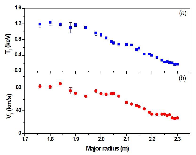 Radial profiles of C VI (a) ion temperature, Ti, and (b) toroidalrotation velocity, VT , from the KSTAR plasma (L-mode state) shot numberof 3895. Plasma conditions are 514 kA plasma current, 1.97 T toroidal field atthe major radius of 1.8 m, 3.8×1019m-3line-averaged density, and co-current1.0 MW injected neutral beam power.