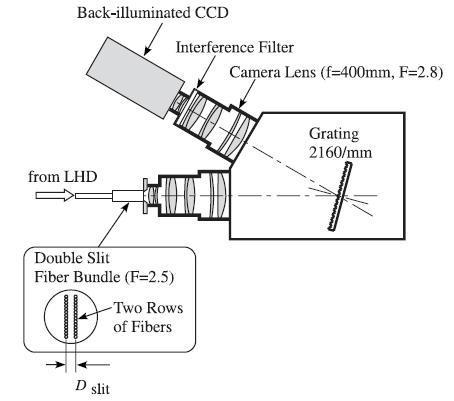 Schematic diagram of the spectrometer with double-slit fiber bundle (from Ref. 6)
