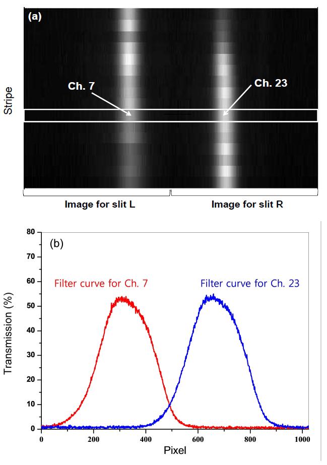 (a) Spectral images of charge exchange spectrum of C VImeasured with double-slit fiber bundle. (b) The characteristic curves of theinterference filter for Ch. 7 and Ch. 23