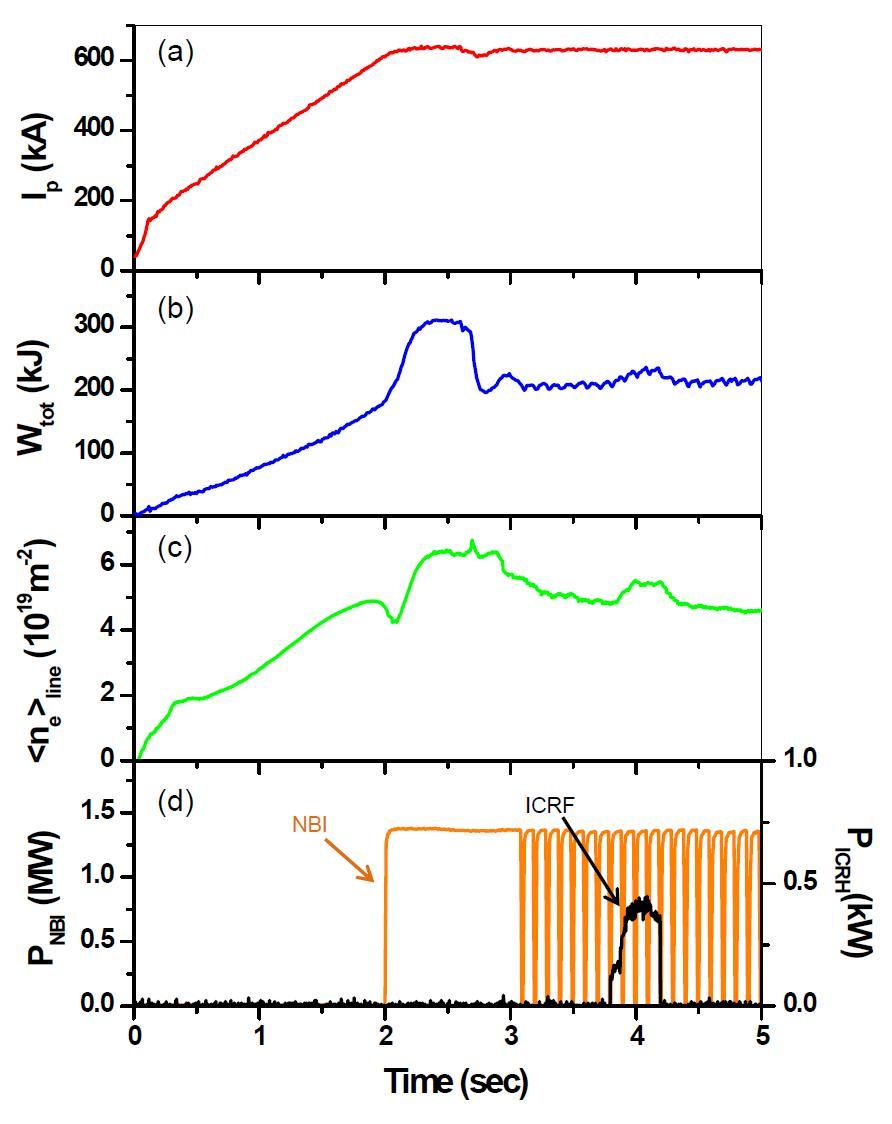 Time evolution of (a) the plasma current, (b) line integratedelectron density, (c) plasma energy, and (d) NBI power and ICRH power forthe KSTAR plasma shot number of 5460. It is shown that the NBI ismodulated from 3.1sec to further than 5 sec with 80 ms on and 20 ms off.The plasma energy is increased dramatically around 2 sec presenting the L-Htransition. However, the NBI modulation is conducted after the H-L transitionat around 2.7 sec. The ICRF heating is conducted from 3.8 sec to 4.2 secduring the NBI modulation