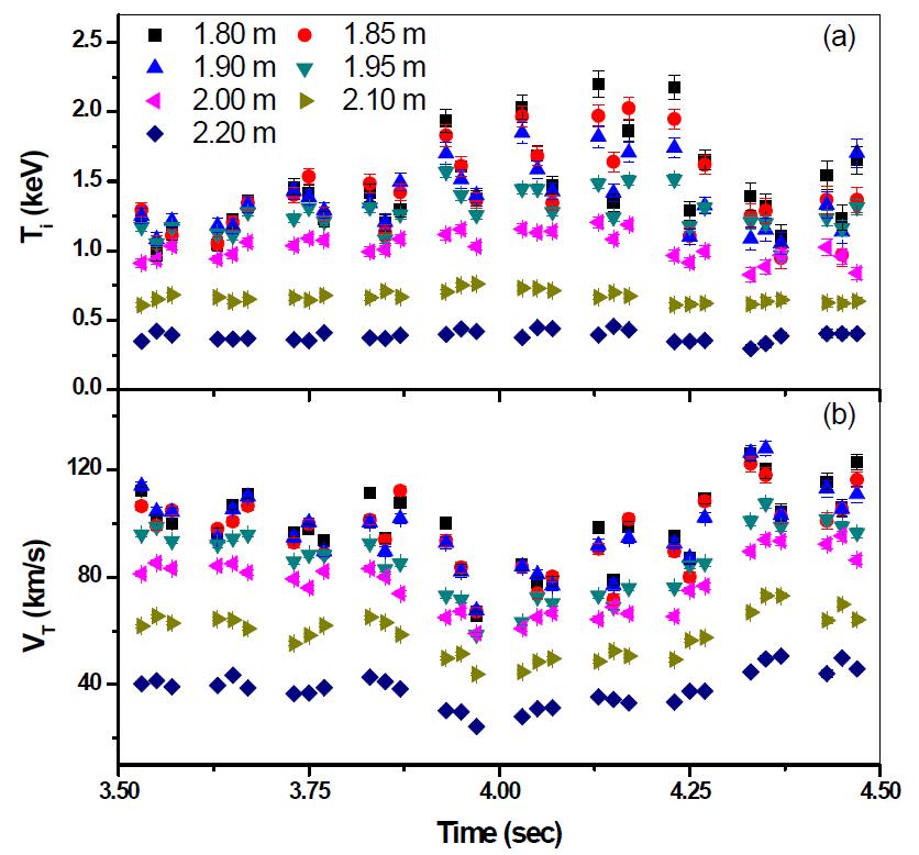 Temporal behavior of (a) ion temperature, and (b) toroidal rotaionvelocity for the KSTAR plasma shot number of 4605 during the NBImodulation and ICRF heating.