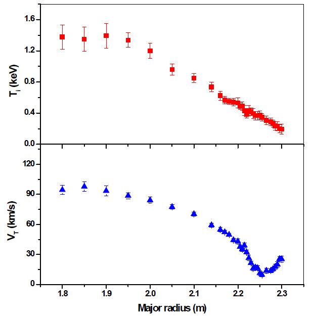 The measured profiles of (a) the ion temperature, and (b) thetoroidal rotaion velocity for the KSTAR plasma shot number of 5787 at thetime of 3.935 sec (L-mode state). The plasma current is 610 kA, the lineaveraged density is 3.9×1019m-2,and the NBI heating power and energy are 1.4MW and 95 keV, respectively. The NBI heating is conducted from 1 sec to 7sec and the modulation is from 3.75 sec to 4.5 sec with the 190 ms on and10 ms off. The major radius of the last closed flux surface is around 2.3 m.