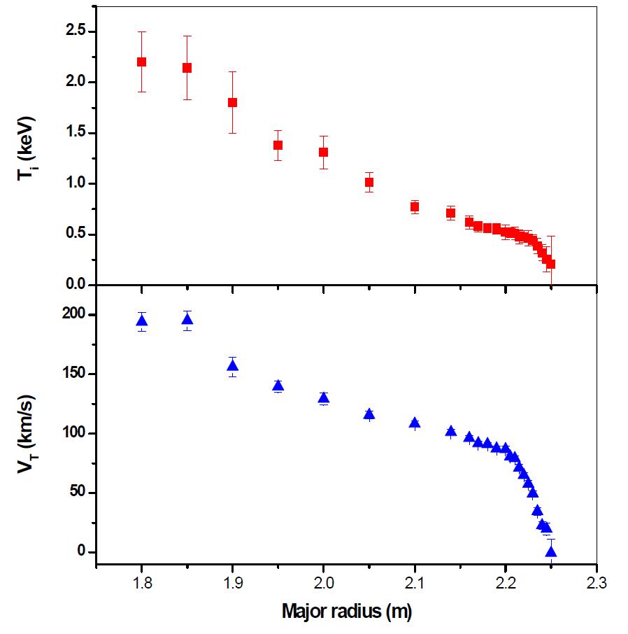 The measured profiles of (a) the ion temperature, and (b) thetoroidal rotaion velocity for the KSTAR plasma shot number of 5795 at thetime of 3.935 sec (H-mode state). The plasma current is 610 kA, the lineaveraged density is 5.5×1019m-2.. The NBI heating scenario is same from thatof the KSTAR plasma shot number of 5787 (Fig. 6). The major radius of thelast closed flux surface is around 2.25 m. It is noted that the scale of y axesis different from the Fig. 6.