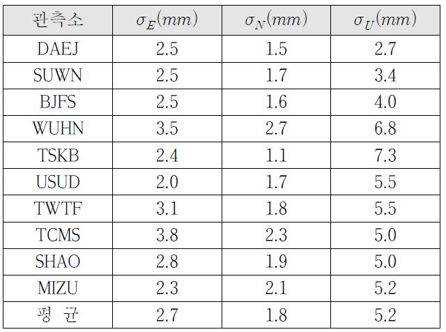 주요 GPS 관측소 52일간 RMSE