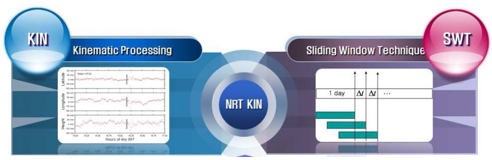 이동측위와 SWT를 결합한 준 실시간 이동측위 개념도