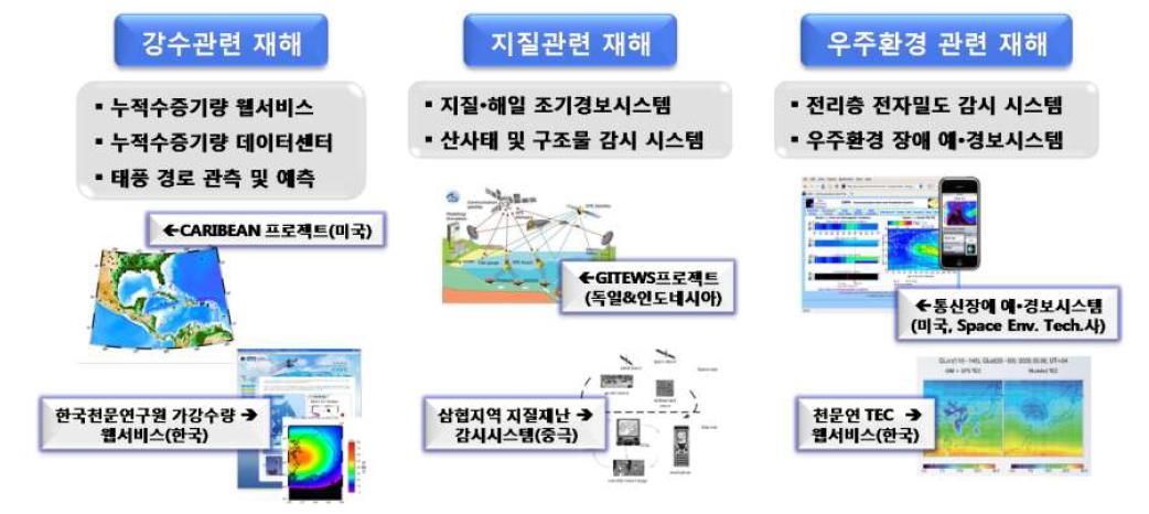 우주측지기술의 국가자연재해 연계활용 모델 및 사례