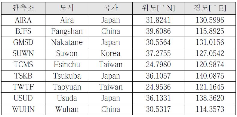 사상함수 영향분석에 사용된 GPS 관측소 정보