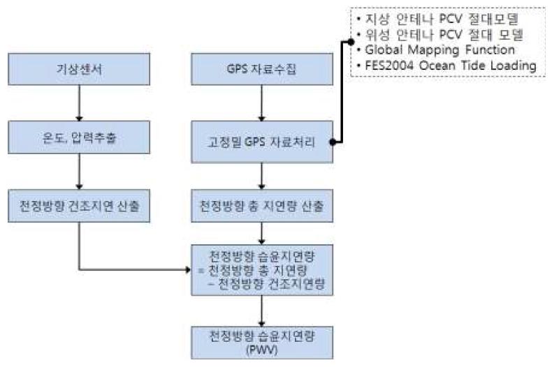 GPS 기반 가강수량 산출 순서도