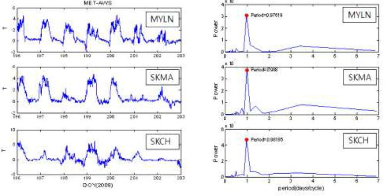 MET-AWS의 온도차이 주기성 분석 결과