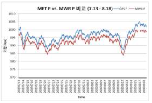 MET센서와 MWR의 기압 비교
