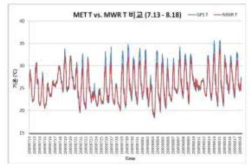 MET센서와 MWR의 기온 비교
