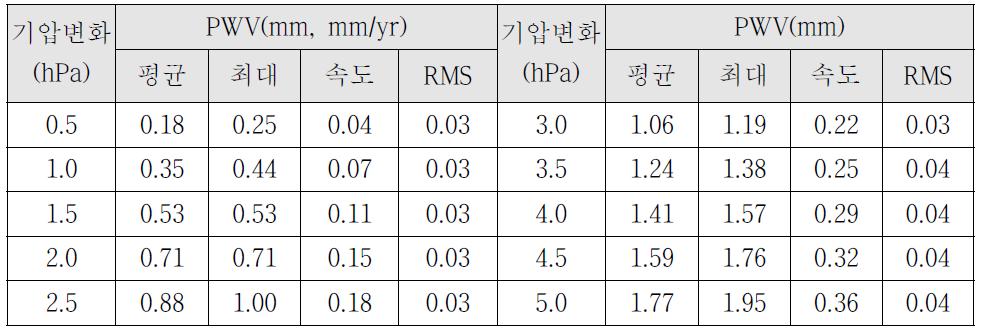 기압 오차에 따른 PWV 평균, 최대, 속도, RMS 변화