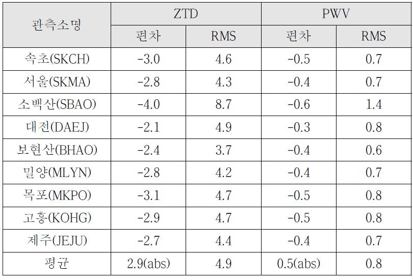 정밀궤도력 자료처리 결과와 비교