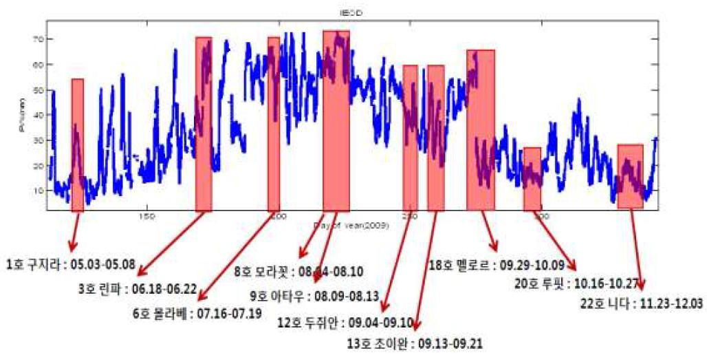 2009년 IEOD 상시관측소의 가강수량과 태풍 발생 기간