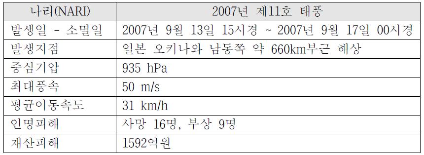 태풍 나리 개요