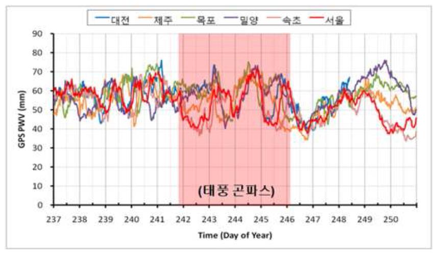 태풍 곤파스 발생기간의 GPS 가강수량 변화